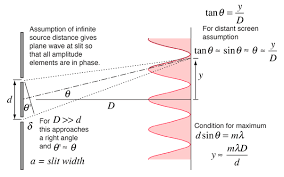 Slit Interference